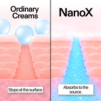 Ordinary creams stop at the surface. NanoX absorbs to the source.